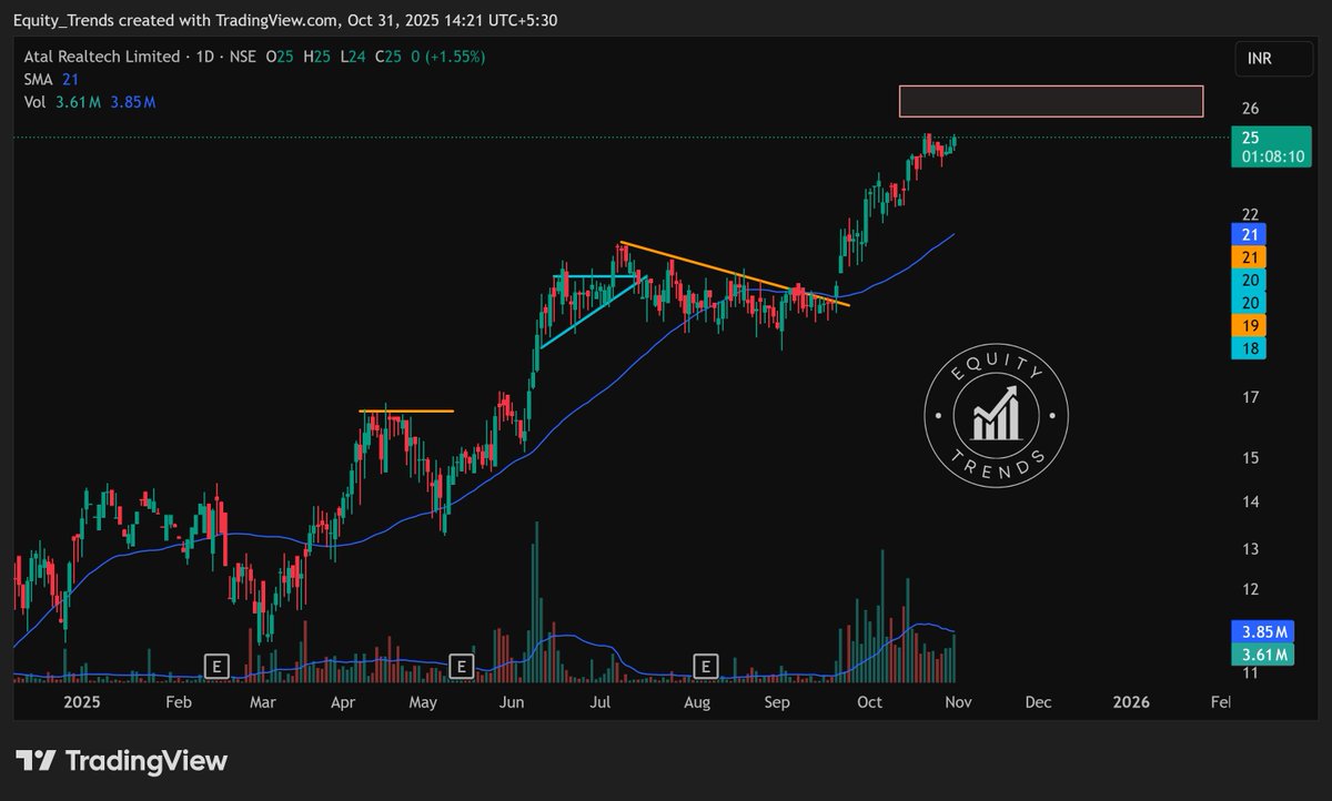 EquityTrends's tweet image. #atalrealtech ltd. Getting close to the RED box. 

Some consolidation/pullback may be expected around the RED box, unless the earnings are great.

THIS IS NOT A BUY/SELL/HOLD RECOMMENDATION. PLEASE DO YOUR OWN DUE DILIGENCE BEFORE MAKING A DECISION.   

#atalreal