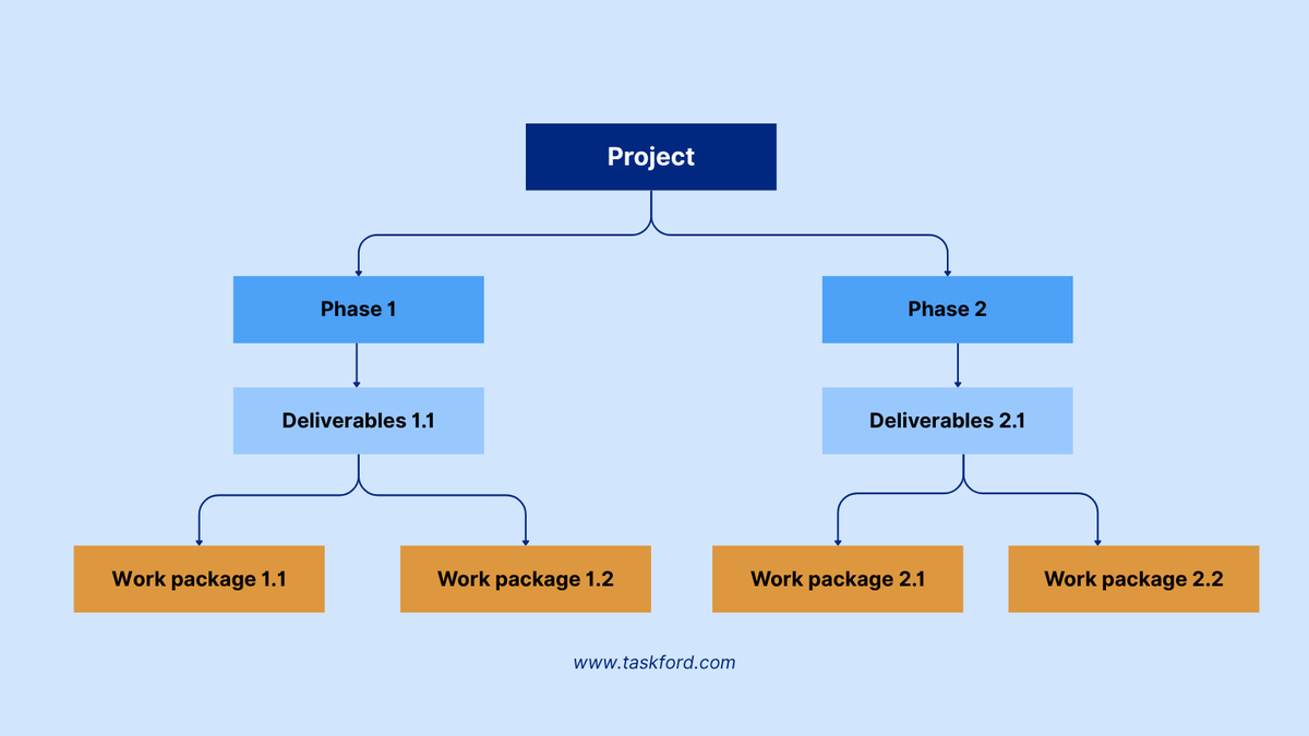 TaskFordcom's tweet photo. A work package turns plans into action by defining what’s done, who does it, and when it’s finished.
See how it fits into the WBS https://t.co/KKl4IYCf8H

#taskford #workpackage #wbs #projectmanagement https://t.co/gEYzj0twnZ
