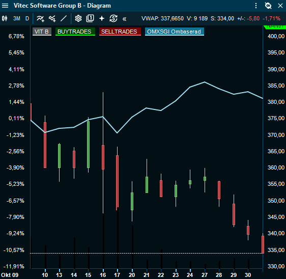 AbcpokerBI's tweet image. In other news

#Vitec har börjat rasa igen