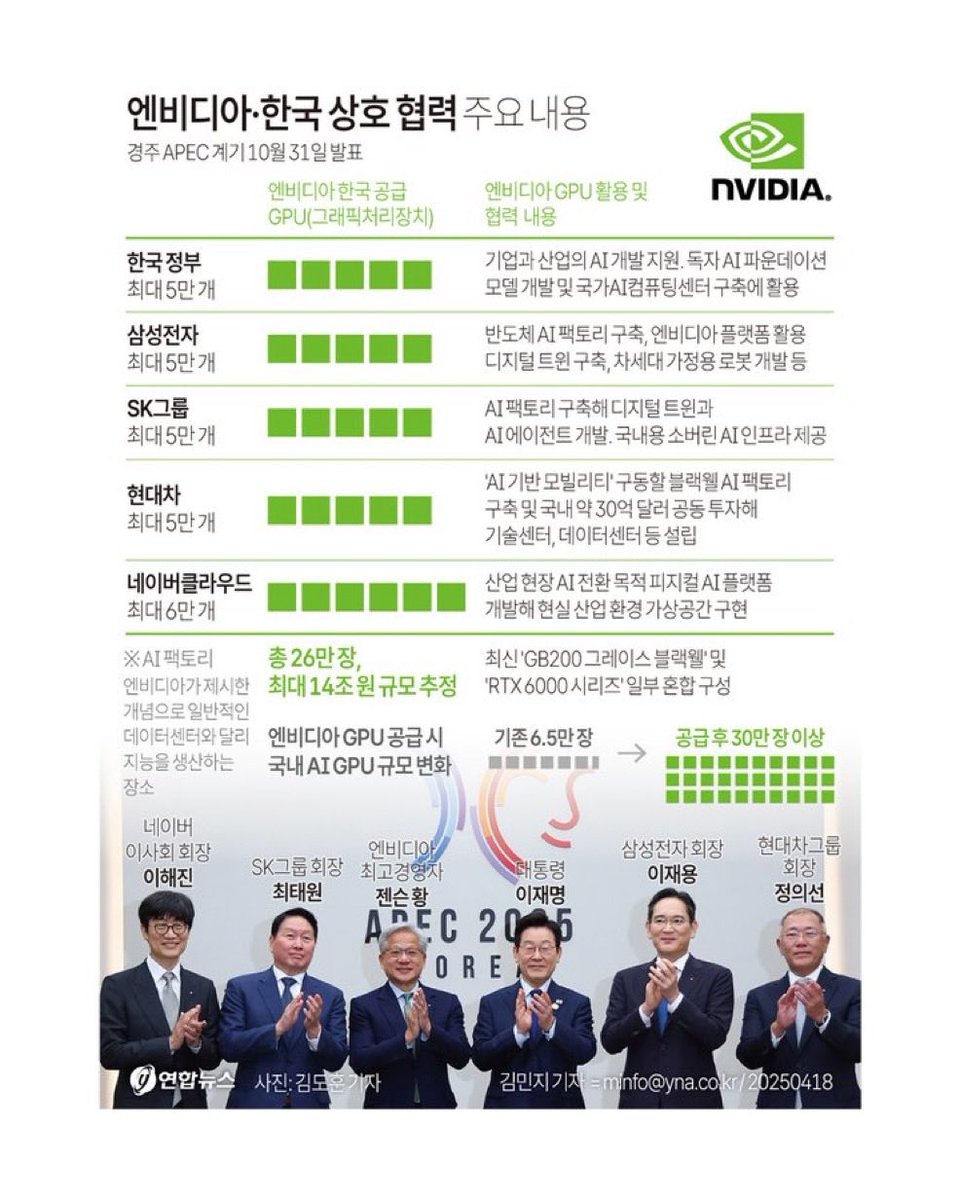 개준석 대선 토론때 GPU 어떻게 확보하고 투자할거냐 그랬나? 이렇게 하는거임 개새끼야ㅋㅋㅋㅋㅋㅋ