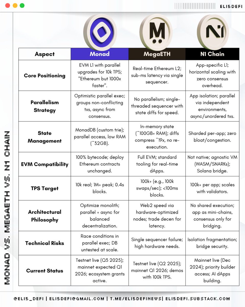 eli5_defi's tweet image. Blockchains don’t fail at consensus; they fail at execution.
Parallel execution changes this by running transactions together, scaling throughput from thousands to hundreds of thousands per second.
Let’s see how this shift is redefining performance by comparing 3…