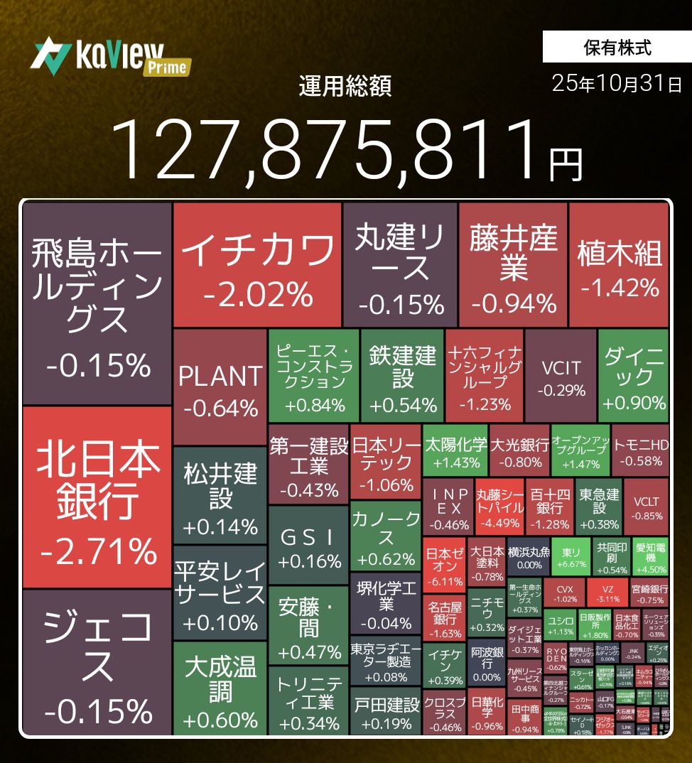 kyama8101's tweet photo. 10月なんとかプラスではあるものの指数と比べると全然ダメですね。色々と失敗してしまいました…
この後も決算喰らいまくって11月は久々にマイナスになる予感しかしません… https://t.co/1JJntg4Qkd