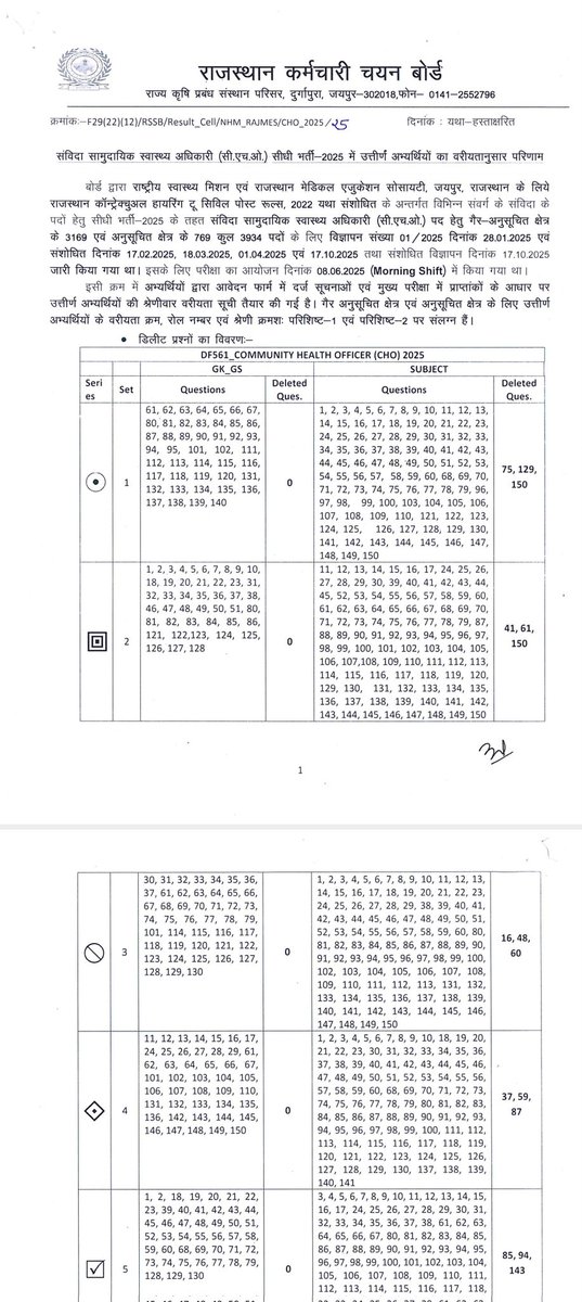 जैसा कि आप सभी साथियों को बताया था, 
CHO भर्ती परीक्षा का परिणाम जारी कर दिया गया है, 
पद वृद्धि के लिए खूब प्रयास किए थे और हमने पद वृद्धि कार्रवाई,
कर्मचारी चयन बोर्ड के अध्यक्ष आलोक राज जी को भी धन्यवाद उन्होंने पद वृद्धि के तुरंत बाद परिणाम जारी करने का वादा किया था और