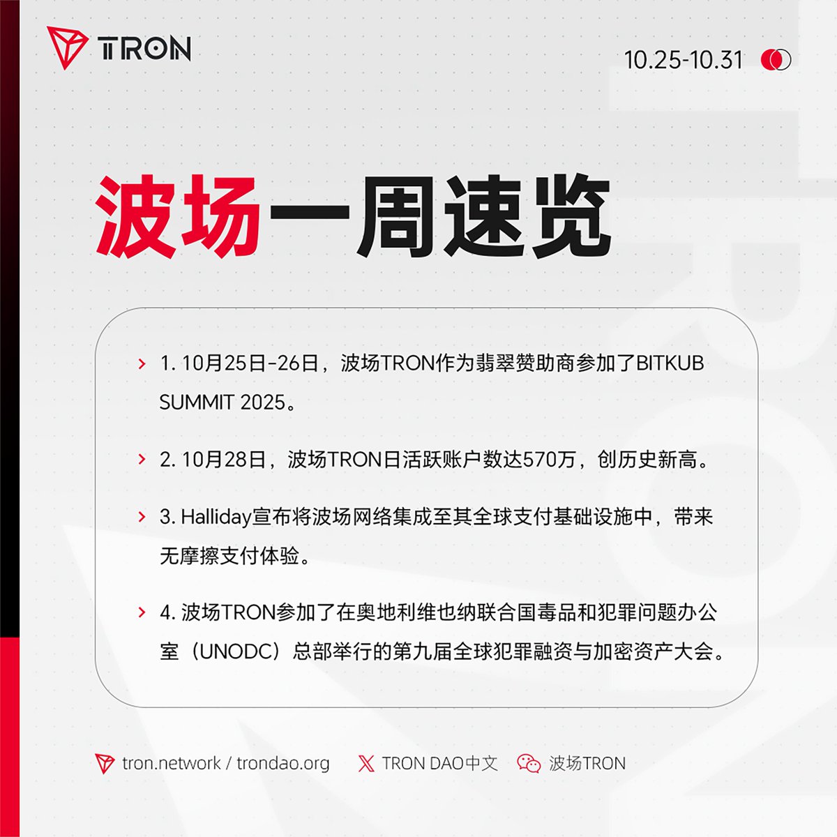 trondaoCN's tweet image. 波场 #TRON 一周速览（10.25-10.31）新鲜出炉！

✅波场TRON作为翡翠赞助商亮相 #BITKUBSUMMIT2025。
✅10月28日，波场TRON日活跃账户数达570万，创历史新高。