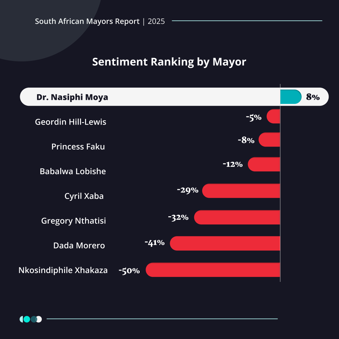 DataEQ's tweet photo. South Africans rated their mayors and the contrasts are clear.
🏆 Tshwane Mayor @nasiphim earned top spot for visible delivery & engagement.
💡 Cape Town Mayor @geordinhl followed, with leadership seen as results-focused.
👉 https://t.co/Rltn18BBXR
#SouthAfrica #DataEQ https://t.co/3whwZLKuaY