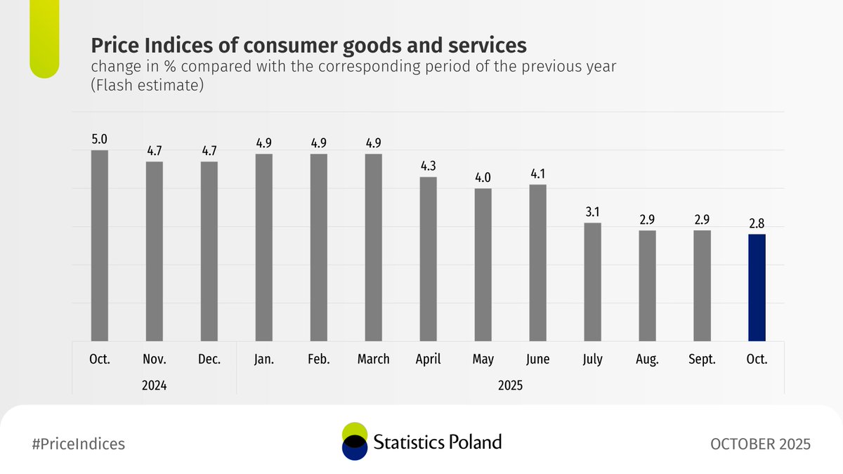 In October 2025, according to a flash estimate, consumer prices were 2.8% higher YoY (price index 102.8) and related to the previous month increased by 0.1% (price index 100.1).

🔗 tinyurl.com/4hxtbe9v

#StatsPoland