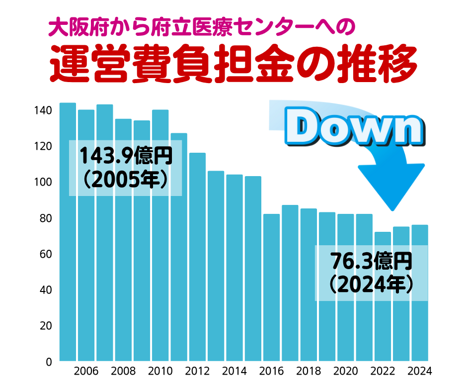 2006年に地方独立行政法人化（公務員型）された大阪府立病院。2014年には非公務員型に移行。運営費負担金（大阪府からの交付金）は減らされ続け、当初より減らされた額は67.6億円。そして現在の府立病院の赤字額は74.5億円。赤字を理由に職員の賃上げも見送り。これでは府民の命・健康は守れない。