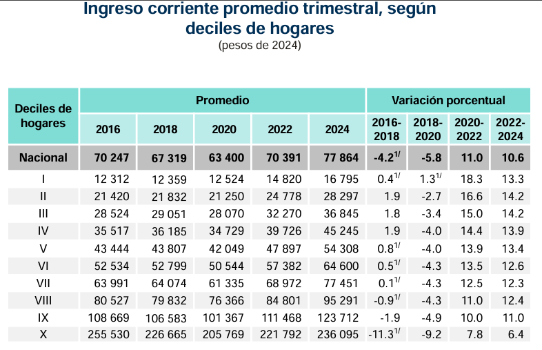 60% de los hogares mexicanos tiene un ingreso promedio mensual igual o menor a 20 mil pesos.

El problema es que esta gente no sabe ni de qué país habla .