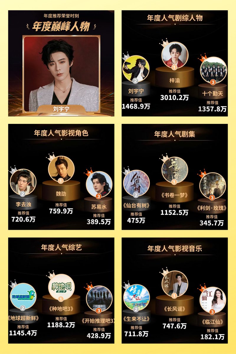 AJLYN456's tweet photo. Congratulations to #LiuYuning for winning the "Person of the Year" Award at WEIBO TV &amp; INTERNET VIDEO SUMMIT 2025

This achievement stems from his comprehensive success across five categories(drama, variety shows, music, roles, and characters), with a total of 33 works nominated. https://t.co/nz0AAlyUuX