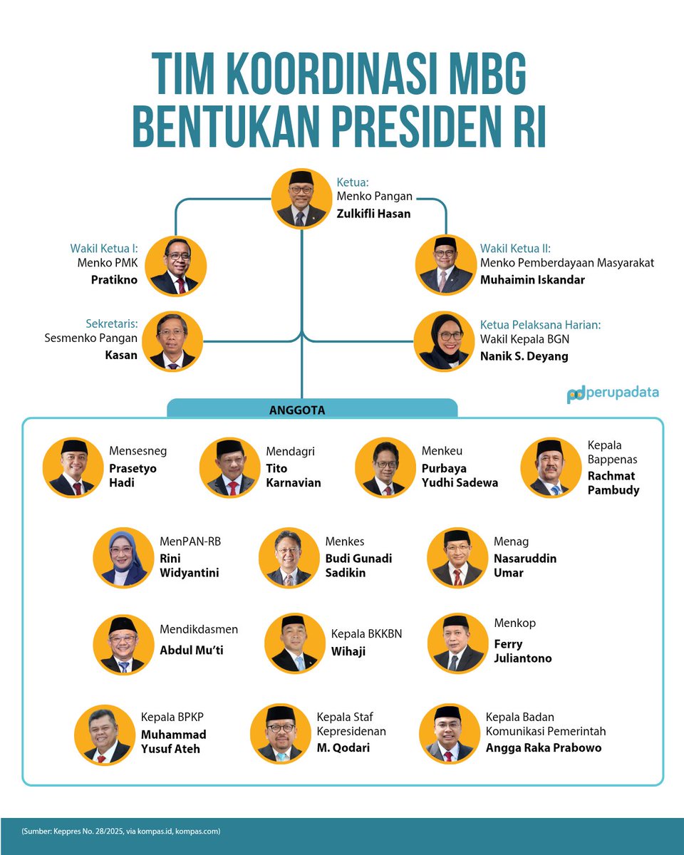 perupadata's tweet photo. Setelah masuk Program Strategis Nasional (PSN), MBG kini juga punya tim koordinasi lintas kementerian, yang dibentuk lewat Keppres.

Jadinya tiap kementerian itu sekarang bisa menugaskan jajarannya buat ikut urus MBG.

Gimana gimana? https://t.co/ziXRNaCmfR