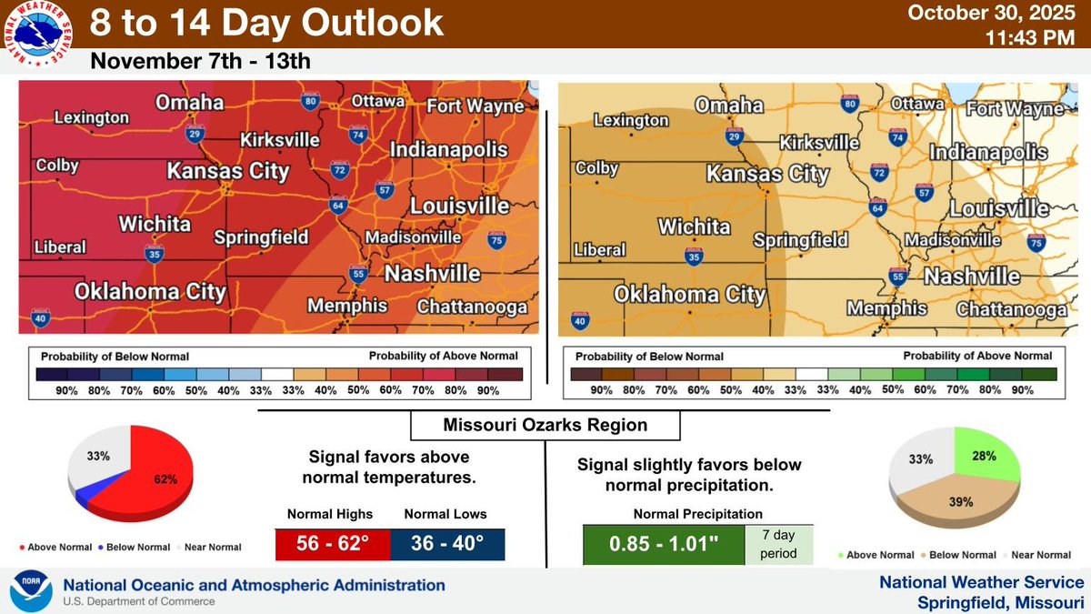 The November 7th through 13th outlook is favoring above normal temperatures and slightly favoring below normal precipitation. Ensemble models show a 3 to 6 degree above normal range across the area with normal highs from 56 to 62 degrees and normal lows from 36 to 40. #mowx #kswx