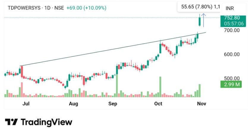 mosttrader11's tweet image. #TDPowerSystems. Rocket move in free club 🚀🚀

&amp;gt;&amp;gt;&amp;gt;768 high🔥🚀
12% up intraday 🔥 😎