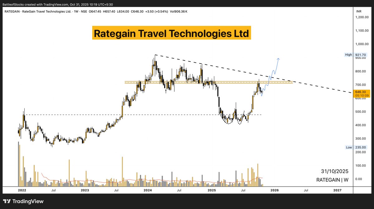 battleofstocks's tweet image. #RATEGain ( #ChartRequest Update )

Rategain Travel Technologies Ltd moving exactly as expected 😎 (Check projection in previous post)

On track👍