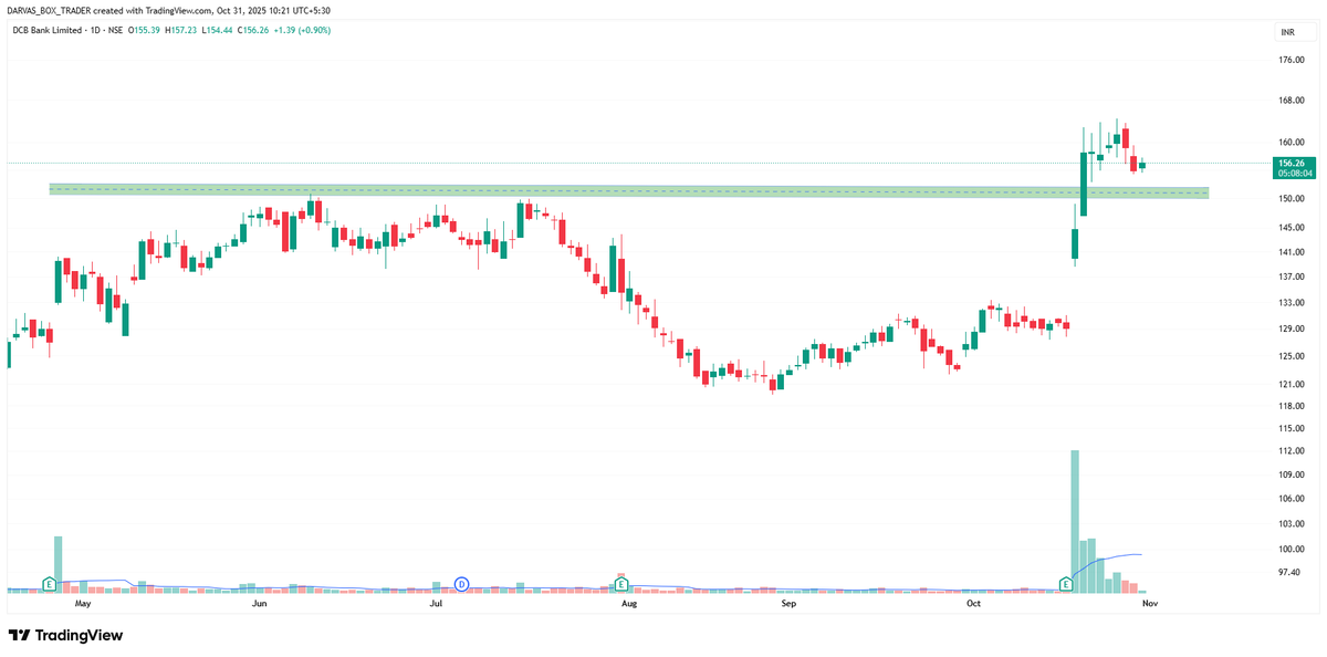 darvasboxtrader's tweet image. Bought #DCB bank for 3 months.
with SL of 150.

No Buy/sell reco

#DARVAS 🥸