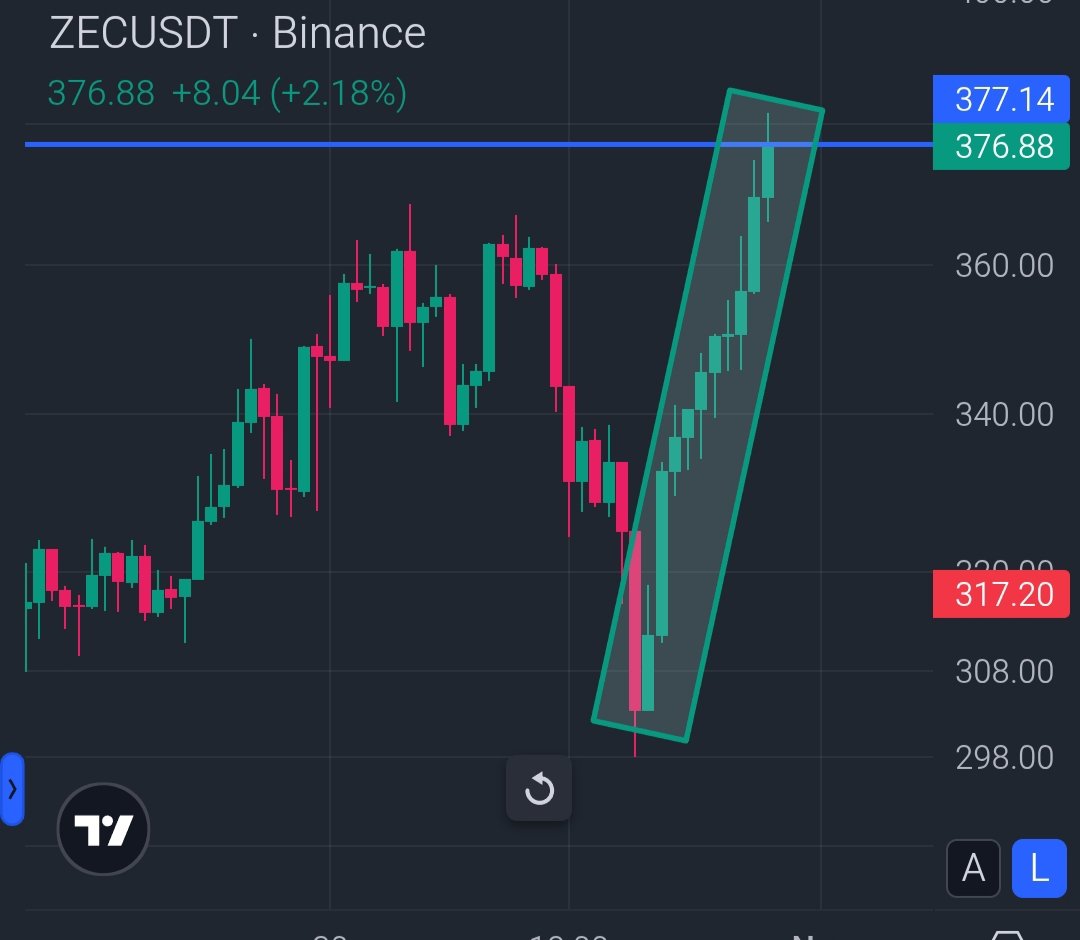 CR7LedgerX's tweet image. $zec
Told you I’d guide every step after launch — and we are still early.
From $0.23 → $0.36, now eyeing $0.45+ next. Stay focused. 📈💥