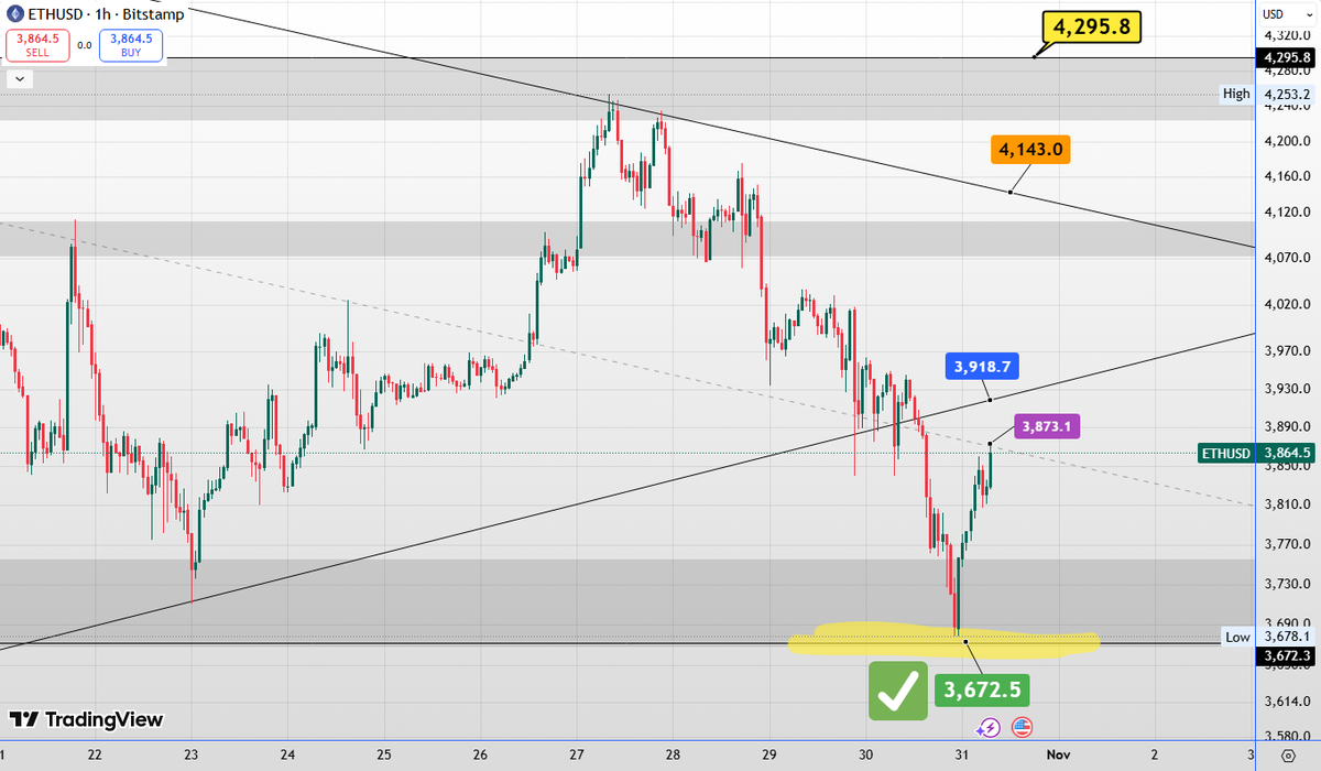 agustotrade's tweet photo. Bitcoin - Ethereum Sabah Güncellemesi

Dünkü düşüşün arından $BTC $106.000'den✅, 
$ETH ise $3678'den destek bulmuş✅. 

⚠️Kalıcı bir yükseliş olması için #Bitcioin 109.550 dolar üzerine, #Ethereum  ise $3920 dolar üzerine atması gerekiyor.

Piyasayla vadeliler üzerinden o kadar çok oynuyorlar ki ha döndük ha döneceğiz derken long pozisyonları, artık buradan düşer dediğimiz yerden short pozisyonları liq ederek piyasayı yukarıya alıp istedikleri gibi hareket ettiriyorlar..

SÖZDE TRUMP GELECEK DERTLER BİTECEKTİ, HANİ NEREDE?!?🤷‍♂️🤷🤷‍♀️