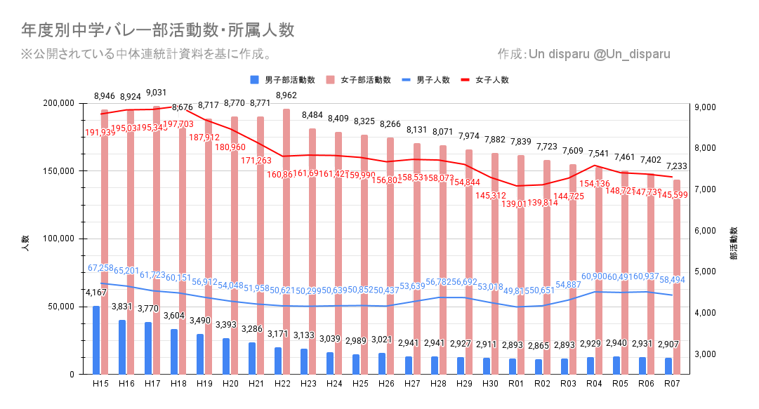 Un_disparu's tweet photo. 令和7年度バレー競技継続率の傾向

3年前の令和4年(2022年)は前年の東京五輪で男子日本代表が活躍したからか、中学男子バレー部加入者が平成18年(2006年)以来、久しぶりに6万人を超えた年だった。
今年の男子継続率低下は競争率激化の影響を受けているかもしれない。女子にもその傾向がややあるか…。 https://t.co/g8XXL1xEYl