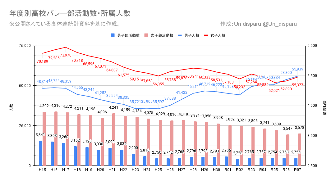 Un_disparu's tweet photo. 令和7年度バレー競技継続率の傾向

3年前の令和4年(2022年)は前年の東京五輪で男子日本代表が活躍したからか、中学男子バレー部加入者が平成18年(2006年)以来、久しぶりに6万人を超えた年だった。
今年の男子継続率低下は競争率激化の影響を受けているかもしれない。女子にもその傾向がややあるか…。 https://t.co/g8XXL1xEYl