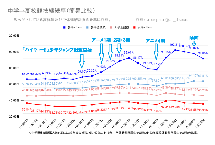 Un_disparu's tweet photo. 令和7年度バレー競技継続率の傾向

3年前の令和4年(2022年)は前年の東京五輪で男子日本代表が活躍したからか、中学男子バレー部加入者が平成18年(2006年)以来、久しぶりに6万人を超えた年だった。
今年の男子継続率低下は競争率激化の影響を受けているかもしれない。女子にもその傾向がややあるか…。 https://t.co/g8XXL1xEYl