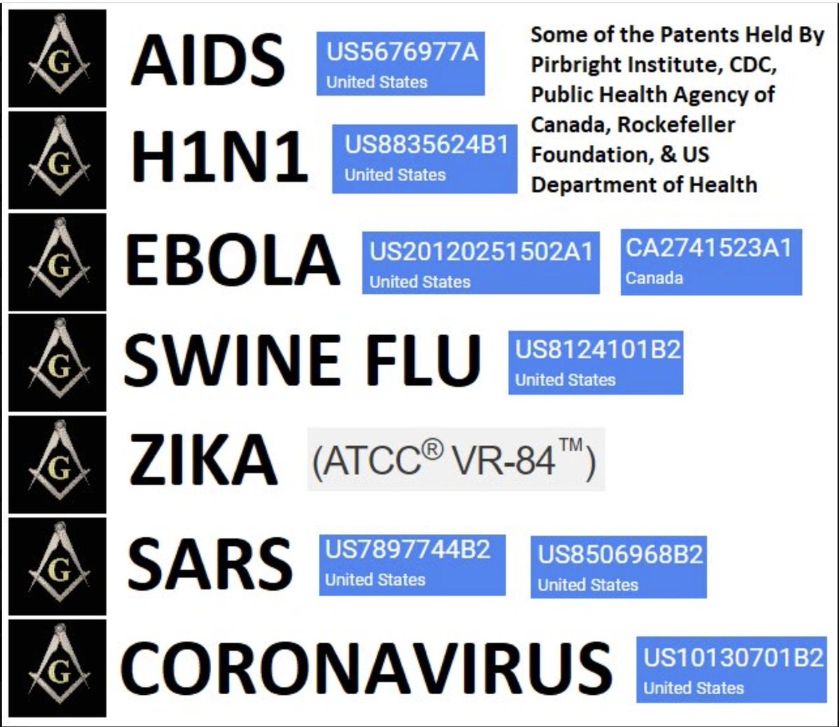 HealthSentry's tweet image. You dare to believe it?

Diseases like AIDS, H1N1, Ebola, swine flu, mad cow disease (BSE), Zika, SARS, and the coronavirus (COVID-19) were all manufactured in laboratories by "Fauci and the World Health Organization (WHO)" and have registered patents.