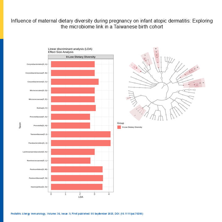 pai_eaaci's tweet photo. On more study on #Taiwanesepopulation: greater #MaternalDietary diversity during #pregnancy may be associated with a lower risk of #AtopicDermatitis in early childhood
-> potentially through #modulation of the infant #GutMicrobiome. 

🔗 https://t.co/5TnrsT1qgL
.
#birthcohort #originalarticle #AD #pai_journal