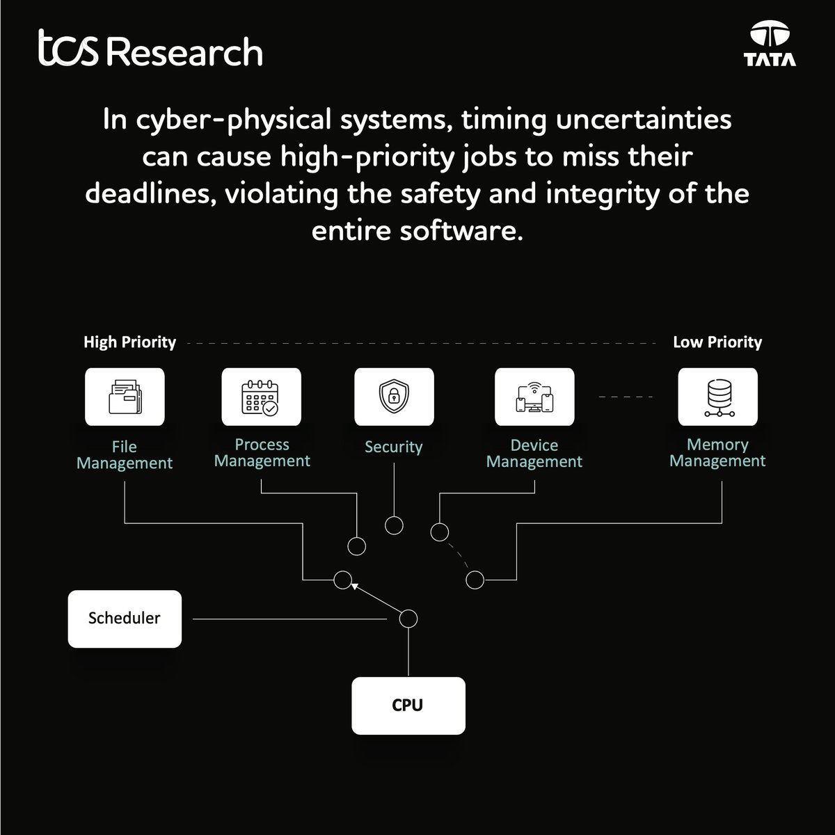 TCSResearch's tweet image. How to ensure multiple control systems meet their safety specification when designing cyber physical systems?
At the International Conference on Cyber-Physical Systems (#ICCPS25), our researchers in collaboration with the @iitbombay and the @UNC introduced a synthesized scheduler…