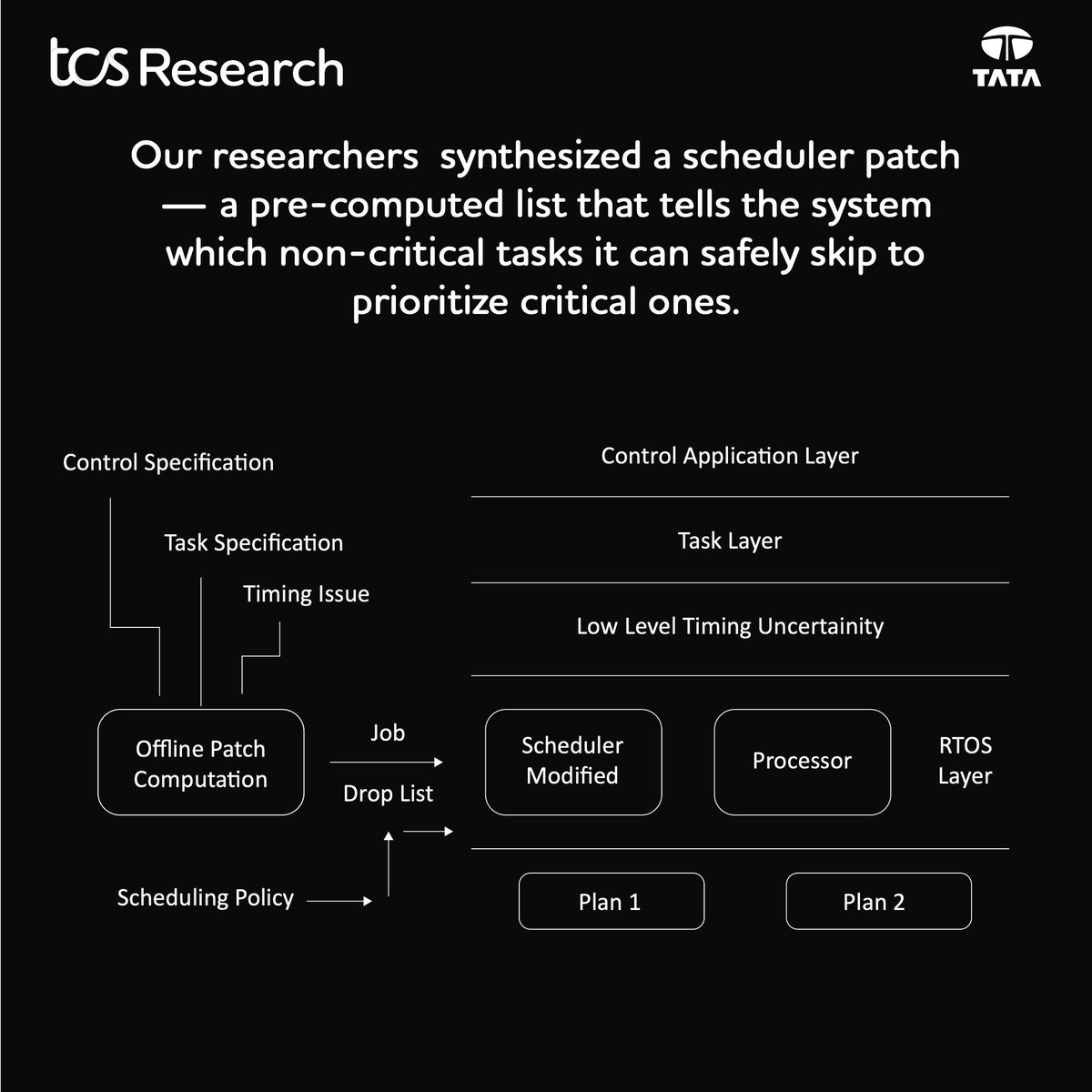 TCSResearch's tweet image. How to ensure multiple control systems meet their safety specification when designing cyber physical systems?
At the International Conference on Cyber-Physical Systems (#ICCPS25), our researchers in collaboration with the @iitbombay and the @UNC introduced a synthesized scheduler…