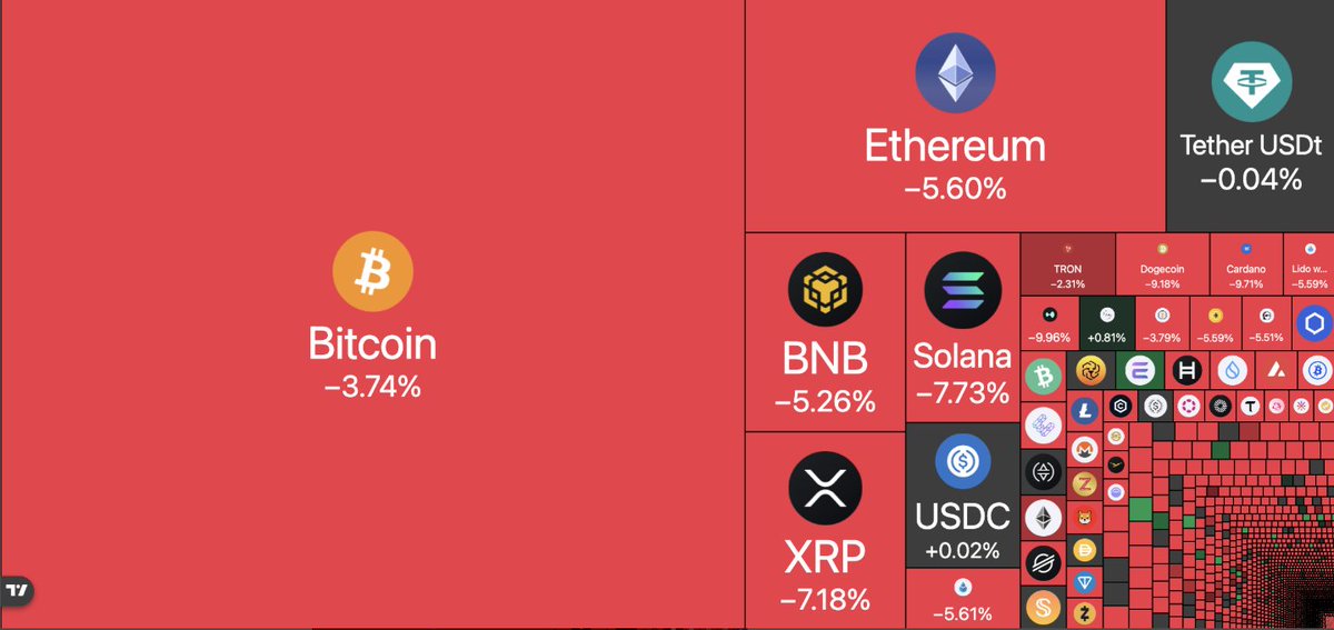 2 weeks ago, we wanted:

Fed rate cuts
US-China deal
QT to end
Altcoin Staking ETF approval

Now, we got everything, 
yet markets are even lower.

WTF is really going on?