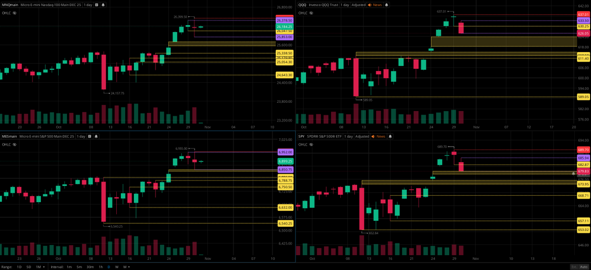 1KeyPerspective's tweet photo. #Levels  $SPY $QQQ $TSLA $NVDA $MSFT $AAPL $NQ $ES $GC #Daytrader #DayTrading #ChooseYourHard https://t.co/nkgW21bl6P