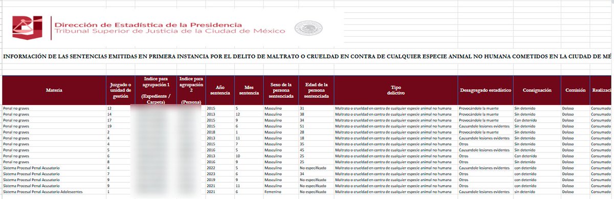 Solo 14 sentencias: la impunidad de la crueldad animal en la CDMX

Entre mayo de 2011 y agosto de 2025, en toda la CDMX se dictaron solo 14 sentencias por maltrato o crueldad animal.

Catorce sentencias en catorce años. 

Esa es toda la justicia que la CDMX ha ofrecido a los