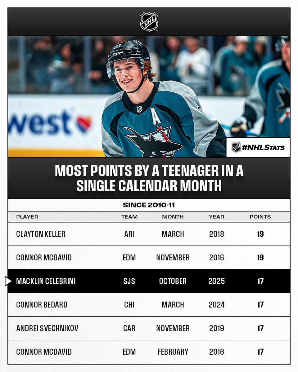 Macklin Celebrini (6-11—17 in 11 GP) became just the fifth teenager in the past 15 years to record 17 or more points in a single calendar month.

#NHLStats: media.nhl.com/public/live-up…
