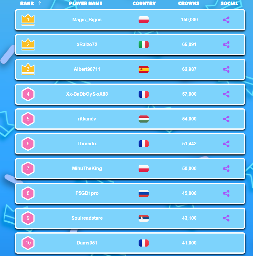 #FallGuys Top 10 Players - Crowns Leaderboard Europe 🌎 - October 2025

Europe Leaderboard: fallguys.top/crown-leaderbo…