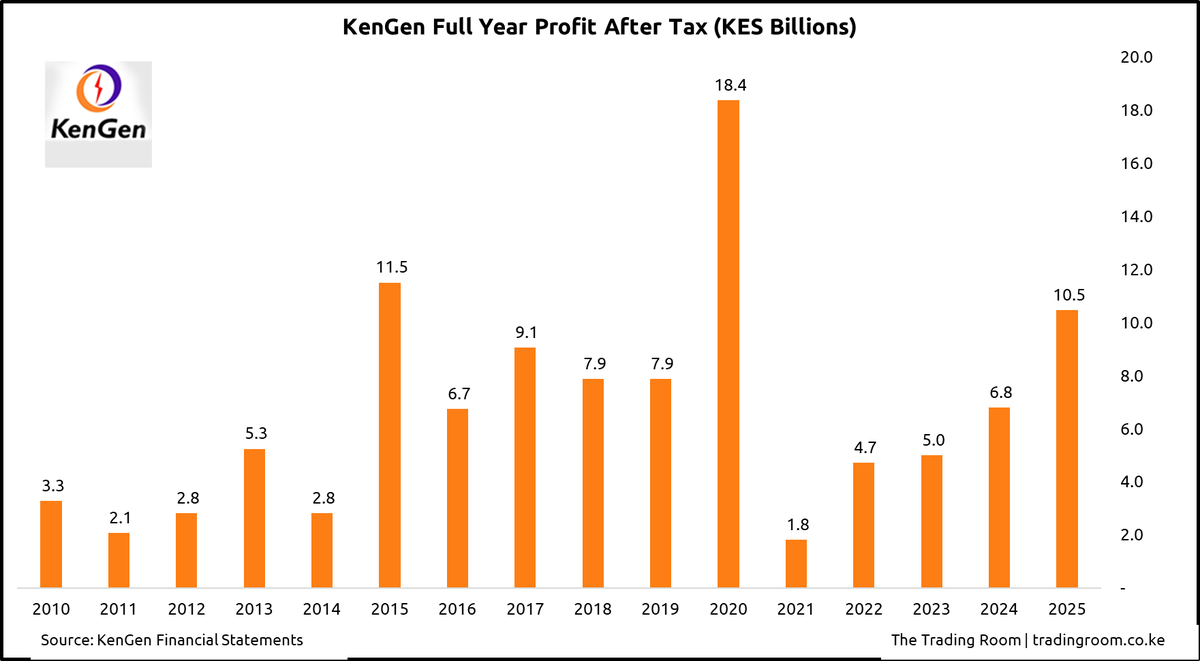 tradingroomke's tweet photo. KenGen's (@KenGenKenya) Profit After Tax (PAT) grew by 54.2% to KES 10.5B despite flat revenue (FY 25: KES 56.1B, FY 24: KES 56.3B).

The surge in PAT was on the back of net FX and fair valuation gains, OpEx decline (FY 25: KES 35B, FY 24: KES 39B) and finance costs decline. https://t.co/z2adszQLj8