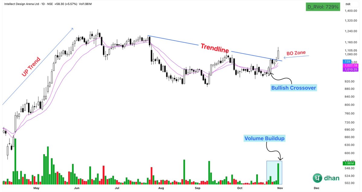 sunilgurjar01's tweet image. Trendline Breakout Candidate!
#INTELLECT👇 

1- Trendline Breakout 
2- Bullish Crossover
3- Volume Buildup
4- Holding Up Well

Keep on Radar.
Potential Upside Stocks!