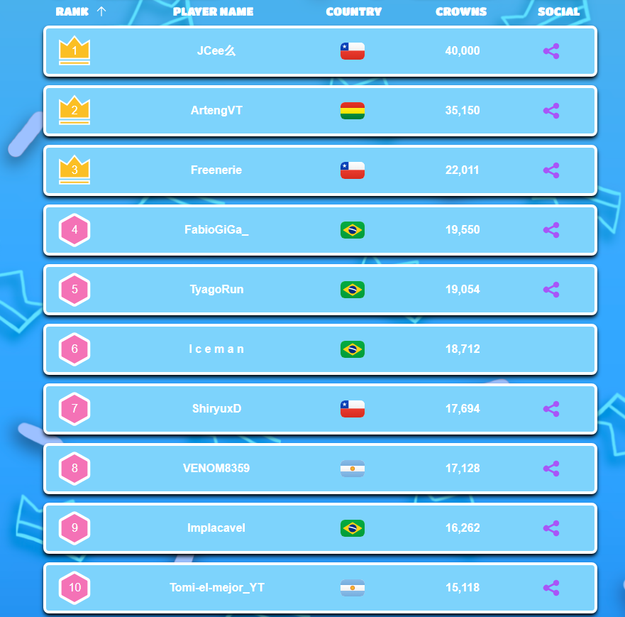 #FallGuys Top 10 Players - Crowns Leaderboard South America 🌎 - October 2025

South America Leaderboard: fallguys.top/crown-leaderbo…