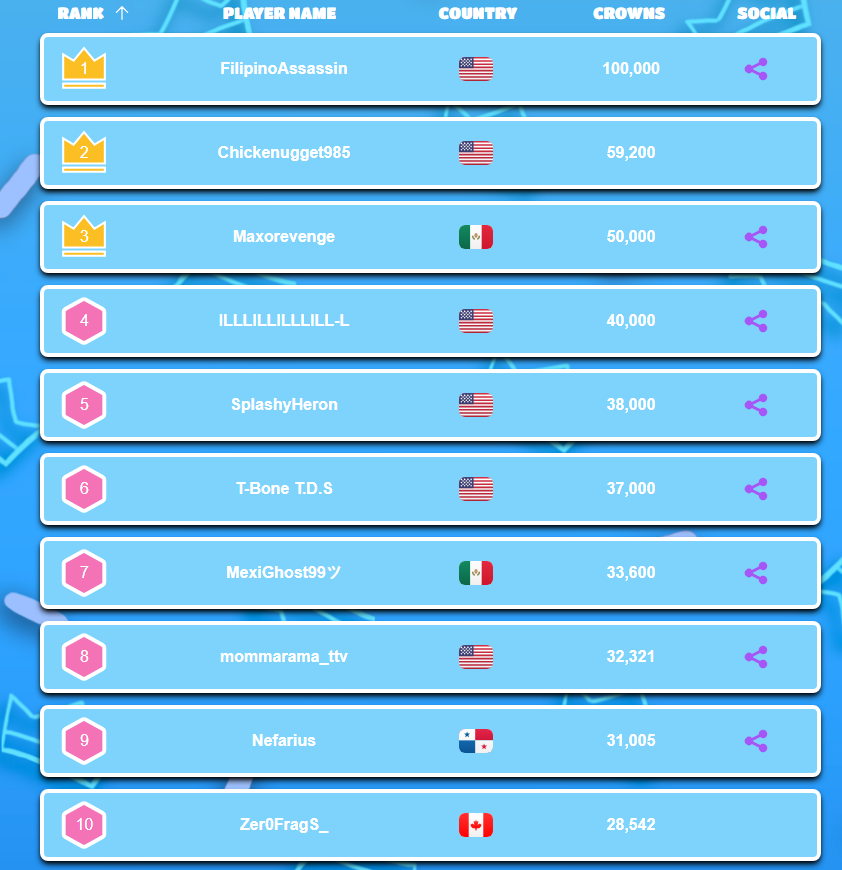 #FallGuys Top 10 Players - Crowns Leaderboard North America 🌎 - October 2025

North America Leaderboard: fallguys.top/crown-leaderbo…