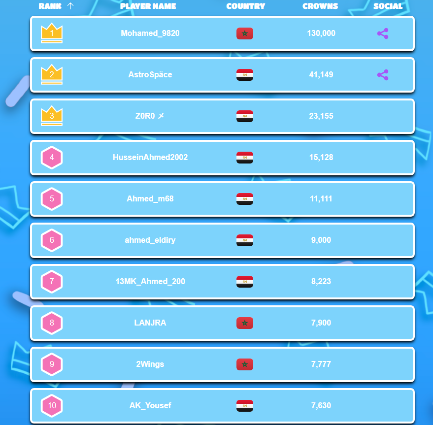 #FallGuys Top 10 Players - Crowns Leaderboard Africa 🌎 - October 2025

Africa Leaderboard: fallguys.top/crown-leaderbo…