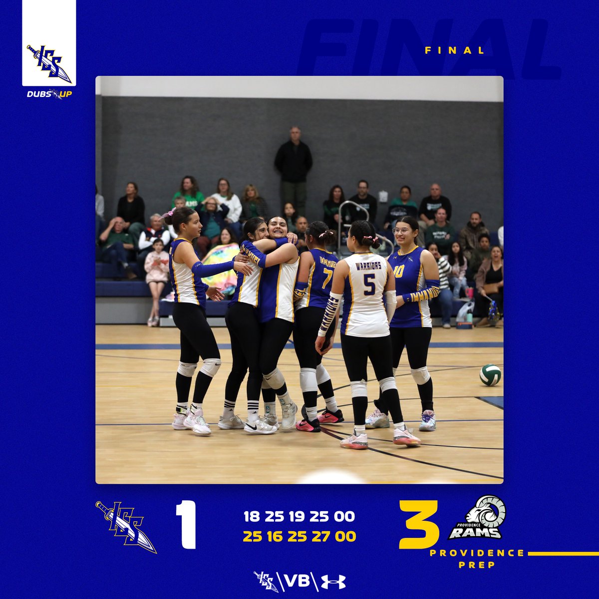 ICS_VB's tweet image. Varsity Women’s Volleyball Final from TCAF Semifinal:

Lady Warriors ⚔️: 1

Providence Prep Rams 🐏: 3

18-25, 25-16, 19-25, 25-27

#ICVB25 🏐
#GoWarriors ⚔️
#DubsUp ⚔️
