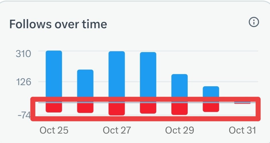 छोड़कर जाने वाले से कहूंगा ऐसे छोड़ कर न जाया करो यार दिल में तकलीफ होता है एक-एक दिन में 80-80 लोग छोड़ कर जा रहे हैं।

फॉलो बैक नहीं मिलता है इसलिए चले जाते हो ना यार एक बार कह कर तो देखते जरूर मिलता।

चुपके से फॉलो करोगे तो कैसे पता चलेगा और चुपके से अनफॉलो भी कर देते हो।

😢