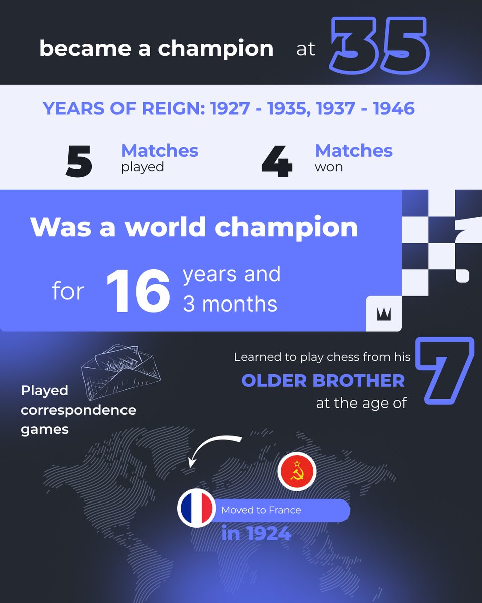 Alexander Alekhine, the 4th World Champion, was born on this day in 1892.

He ascended to the throne in 1927 by defeating his predecessor, José Raúl Capablanca, and held the title until his death in 1946, with a short interruption between 1935-1937 (when Max Euwe reigned).

❓