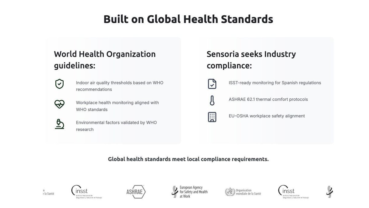 SensoriaAi's tweet image. Workplace compliance isn’t universal: ISST ≠ WHO ≠ ASHRAE. Each defines safety, health, and comfort differently. Sensoria’s multi-standard analysis embraces that complexity — precision through diversit. 

#ComplianceStandards #AppliedResearch #WorkplaceCompliance