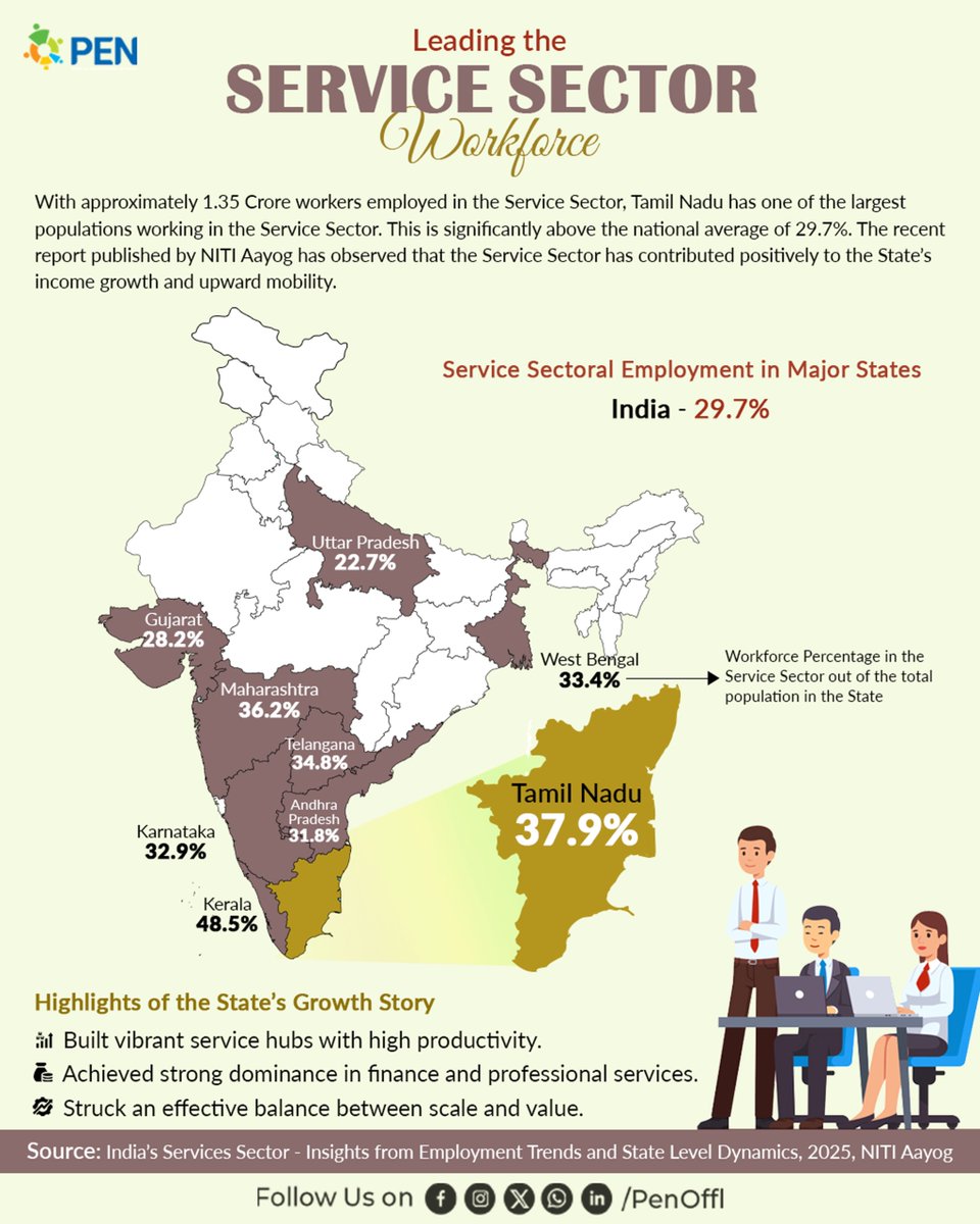 PEN_Offl's tweet image. Tamil Nadu fuels India’s service-driven growth, powered by a strong and diverse workforce. From finance to logistics, the state’s service economy stands as a pillar of productivity and opportunity.

#LeadingInServices #TamilNadu #ServiceSector #GrowthStory