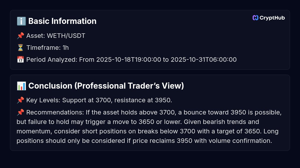 Crypthub_io's tweet image. Want AI technical analysis on your favorite tokens? 📊🧠 
If you want to see more, follow the link: crypthub.io/token/weth-wra… 
#CryptoAnalysis #TechAnalysis #Altcoins #CryptoTips