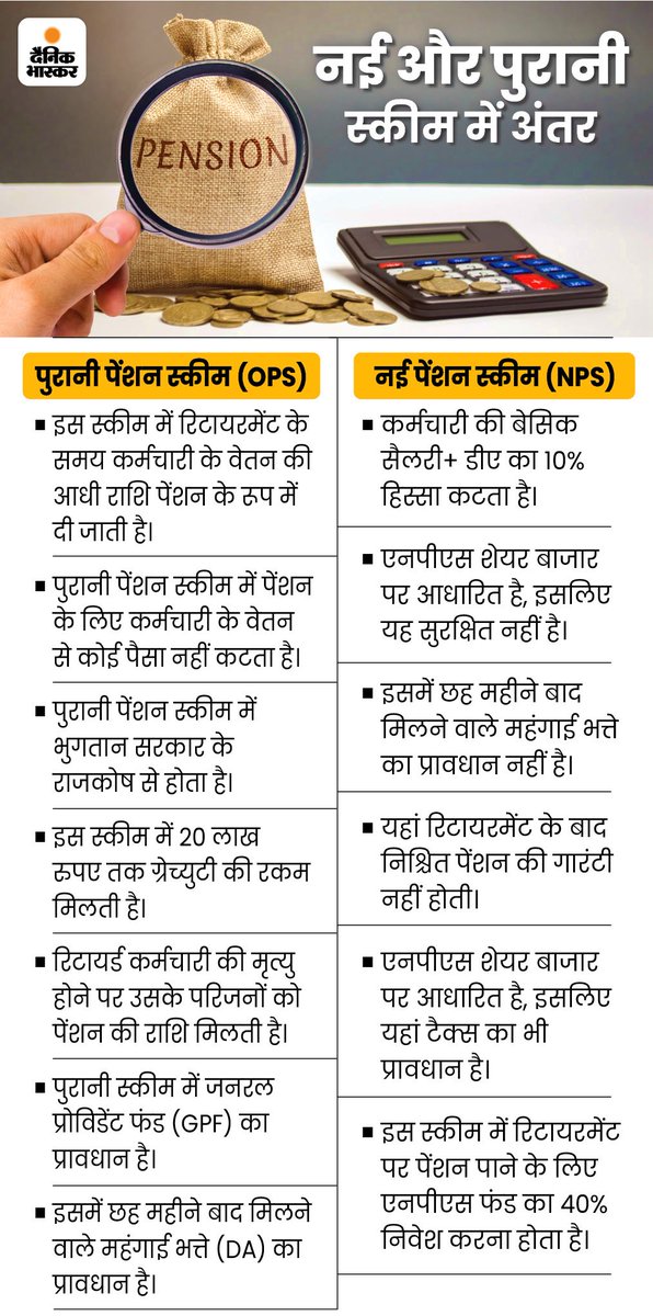 #बिहार_विधानसभा_चुनाव का सबसे बड़ा मुद्दा 
“पुरानी पेंशन” और ध्वस्त कानून व्यवस्था के 
मद्देनजर “मॉडलपॉलिस एक्ट 2006” होना चाहिए !

फर्जी दकियानूसी रिश्वत देकर जनता को बेवक़ूफ़ बनाने से बेहतर #बिहार_चुनाव_25 में सरकारी कर्मचारियों के लिए बेहतर ट्रांसफर पालिसी के साथ मूलभूत