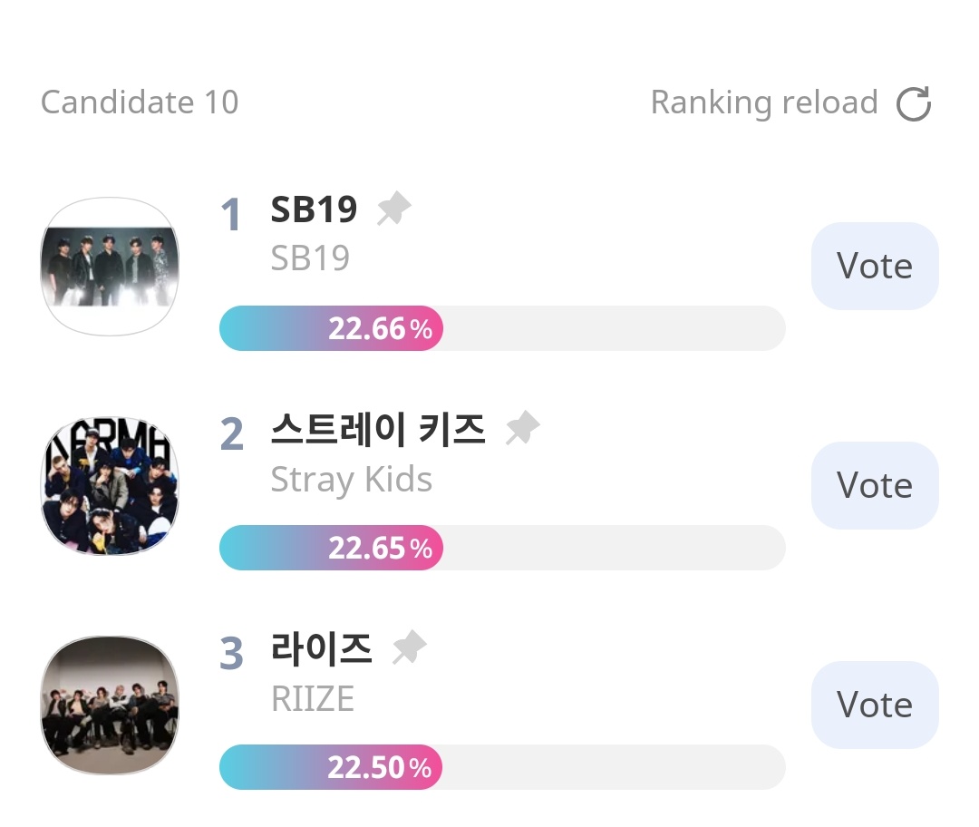 SB19RTSquad_125's tweet image. We're now #1 !
Keep collecting free ruby chamsims via daily attendance, roulette and completing missions !
If you have any extras please consider to donate to our voting team!
Let's prepare for the final days !
@SB19Official #SB19
