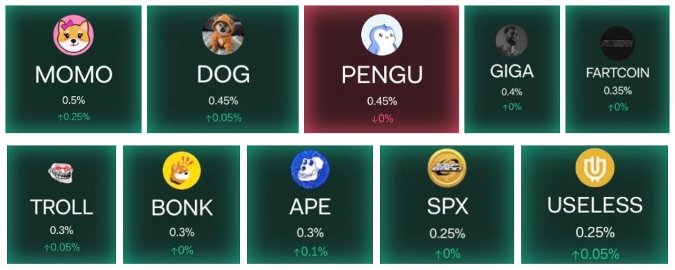 $MOMO right now is #1 on social dominance for most organic meme community.