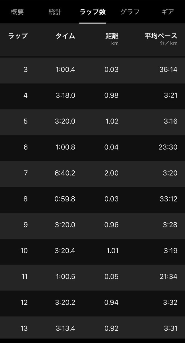 10月31日(金)
2km*5 r1'
6'43-6'40-6'40-6'40-6'33

バイク　
30s*3 r30" （135〜140回転）

しばらくは再発予防で
着地衝撃が少ない
トレッドミルでLTと
スプリントの代わりの
バイクを中心メニューにしていきたい