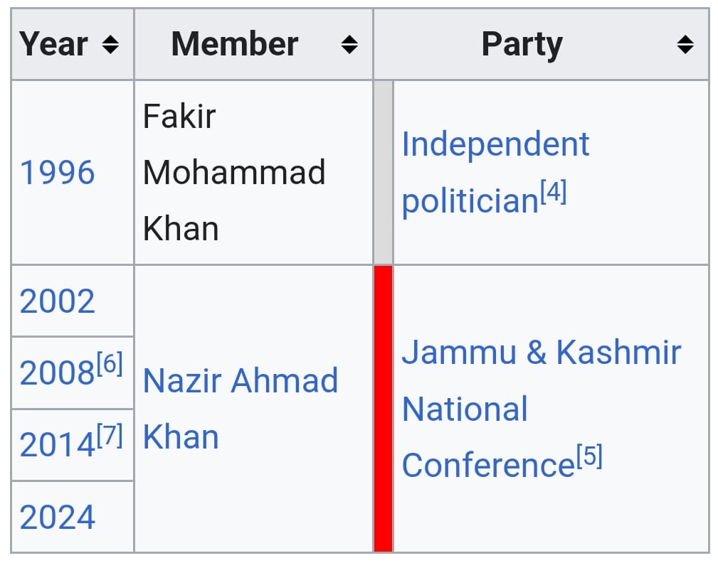OMSA_JK's tweet image. Respected Nazir Khan sahab,

With due respect, if after serving as MLA of Gurez from 2002 to 2024 there is still not a single institute offering science, then who should be held responsible? The students or your 22 years in power? You had two full decades to change that reality,…