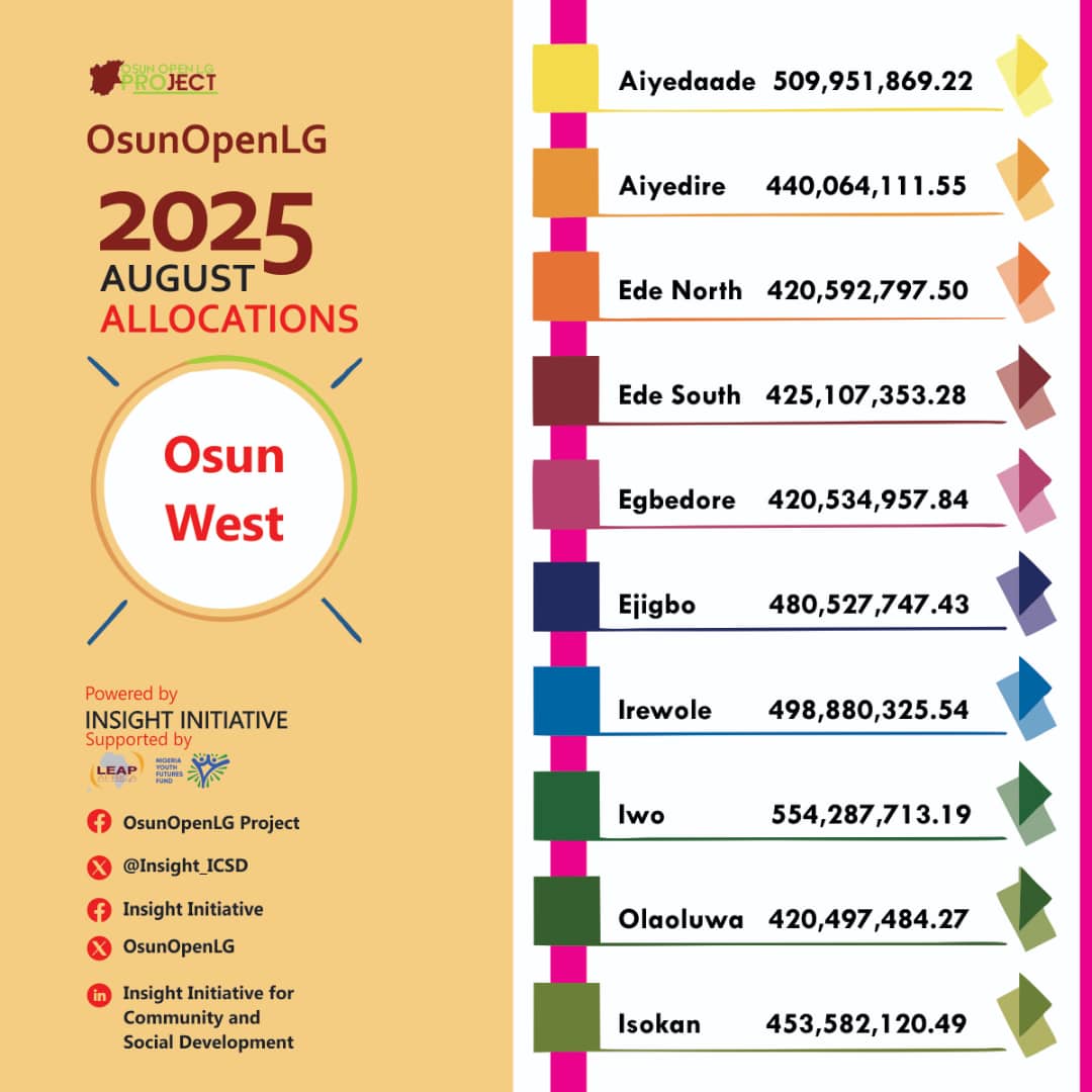 For the month of August shared in September, each of Osun local government councils got this from Federation Account. 

Source <a href="/OpenLG_Ng/">Osun Open LG Project</a> Project 

<a href="/ng_youthfund/">Nigeria Youth Futures Fund</a>