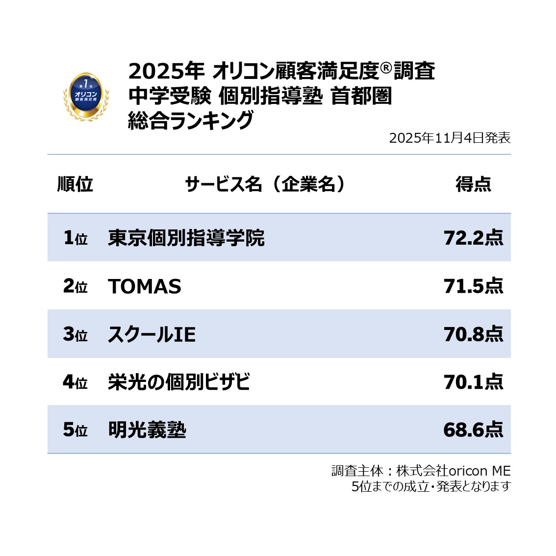 oriconCS's tweet photo. ＼実際の利用者が回答／
【2025年最新】満足度の高い『中学受験 個別指導塾 首都圏』ランキング
“東京個別指導学院” が初の総合1位🥇
評価項目別「成績向上・結果」「講師」「教室・自習室」など6項目で1位に✨

実際に子どもを塾に通わせた保護者からのクチコミもサイトに掲載しています💭
詳細はこちら👇
https://t.co/rMGGPPudng